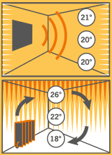 Vergleich der Wärme einer Infrarotheizung mit einer Konvektionsheizung